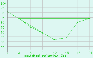 Courbe de l'humidit relative pour Komrat