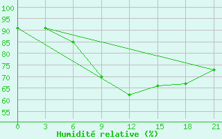 Courbe de l'humidit relative pour Krasnoslobodsk