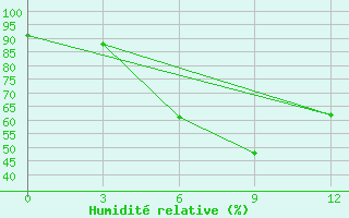 Courbe de l'humidit relative pour Chimbaj