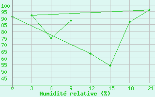 Courbe de l'humidit relative pour Vysnij Volocek