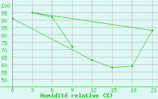 Courbe de l'humidit relative pour Glasgow (UK)