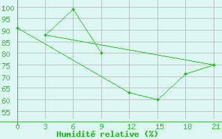 Courbe de l'humidit relative pour Mourgash