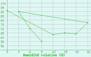 Courbe de l'humidit relative pour Nizhnyaya Pesha