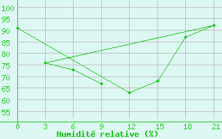 Courbe de l'humidit relative pour Madoi