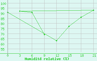 Courbe de l'humidit relative pour Vokhma