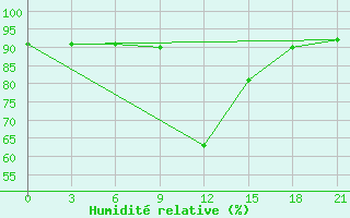 Courbe de l'humidit relative pour Sarande