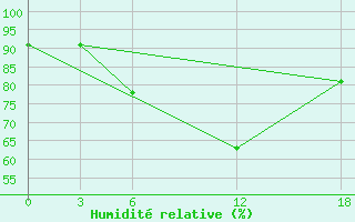 Courbe de l'humidit relative pour Kamo