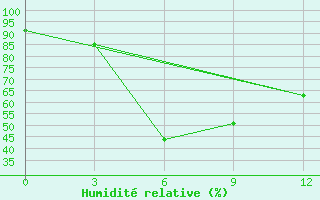 Courbe de l'humidit relative pour Durban/Virginia