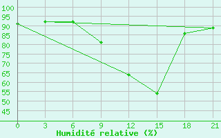 Courbe de l'humidit relative pour Uzlovaja