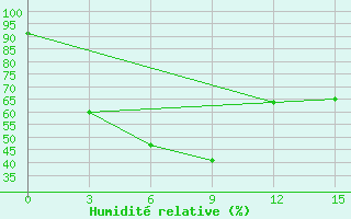 Courbe de l'humidit relative pour Jarcevo