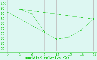 Courbe de l'humidit relative pour Segeza