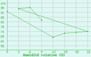 Courbe de l'humidit relative pour Senkursk