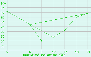Courbe de l'humidit relative pour Abramovskij Majak