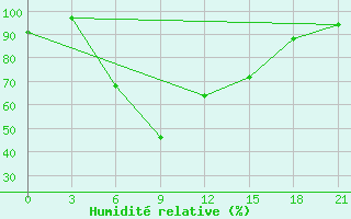 Courbe de l'humidit relative pour Mussala Top / Sommet