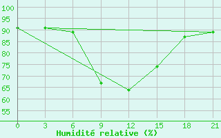 Courbe de l'humidit relative pour Krasnoscel'E