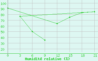 Courbe de l'humidit relative pour Chandbali