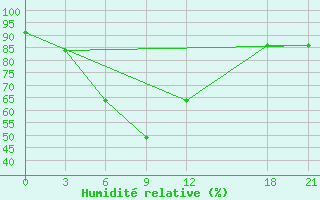 Courbe de l'humidit relative pour Jinghong