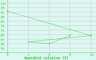 Courbe de l'humidit relative pour Attopeu