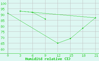 Courbe de l'humidit relative pour Tver