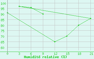 Courbe de l'humidit relative pour Chernivtsi