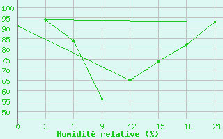 Courbe de l'humidit relative pour Malojaroslavec