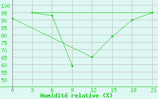 Courbe de l'humidit relative pour Samara Bezencuk