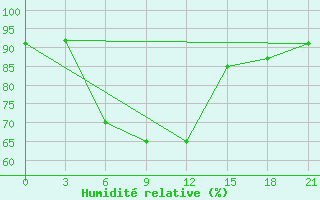 Courbe de l'humidit relative pour Serafimovic