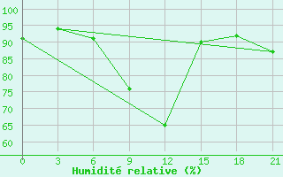 Courbe de l'humidit relative pour Syzran
