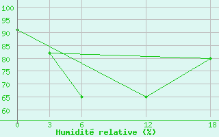 Courbe de l'humidit relative pour Idjevan