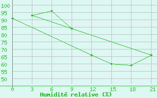 Courbe de l'humidit relative pour Monte Real