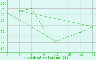 Courbe de l'humidit relative pour Bobruysr