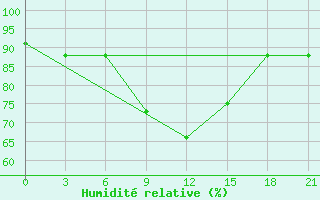 Courbe de l'humidit relative pour Medvezegorsk