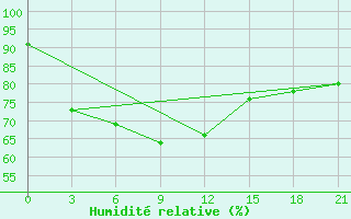 Courbe de l'humidit relative pour Cwc Vishakhapatnam / Waltair