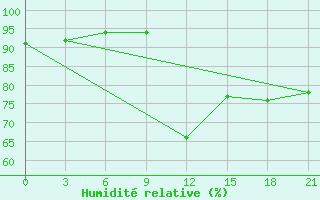 Courbe de l'humidit relative pour Kirovohrad