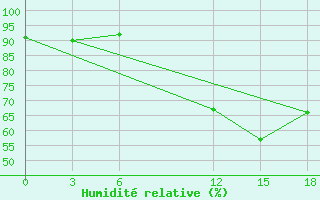 Courbe de l'humidit relative pour Abuja