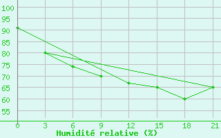 Courbe de l'humidit relative pour Svitlovods'K