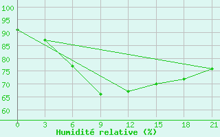 Courbe de l'humidit relative pour Livny