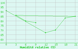 Courbe de l'humidit relative pour Pjalica