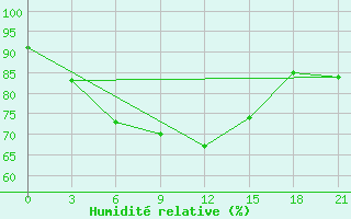 Courbe de l'humidit relative pour Saim