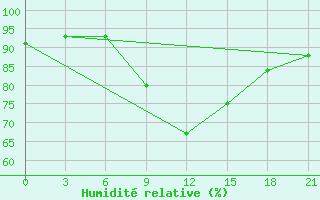 Courbe de l'humidit relative pour Obojan