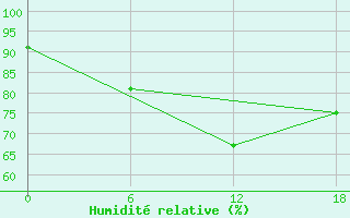 Courbe de l'humidit relative pour Valaam Island