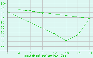 Courbe de l'humidit relative pour Malojaroslavec