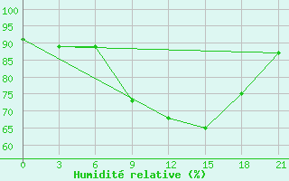 Courbe de l'humidit relative pour Sarande