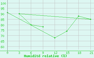 Courbe de l'humidit relative pour Rabocheostrovsk Kem-Port