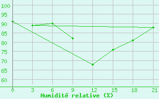 Courbe de l'humidit relative pour Klin