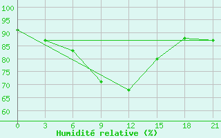 Courbe de l'humidit relative pour Suhinici