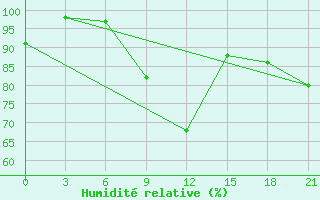 Courbe de l'humidit relative pour Chernihiv