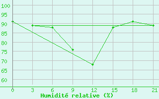 Courbe de l'humidit relative pour Vladimir