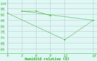 Courbe de l'humidit relative pour Gevgelija