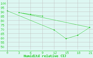 Courbe de l'humidit relative pour Taipak